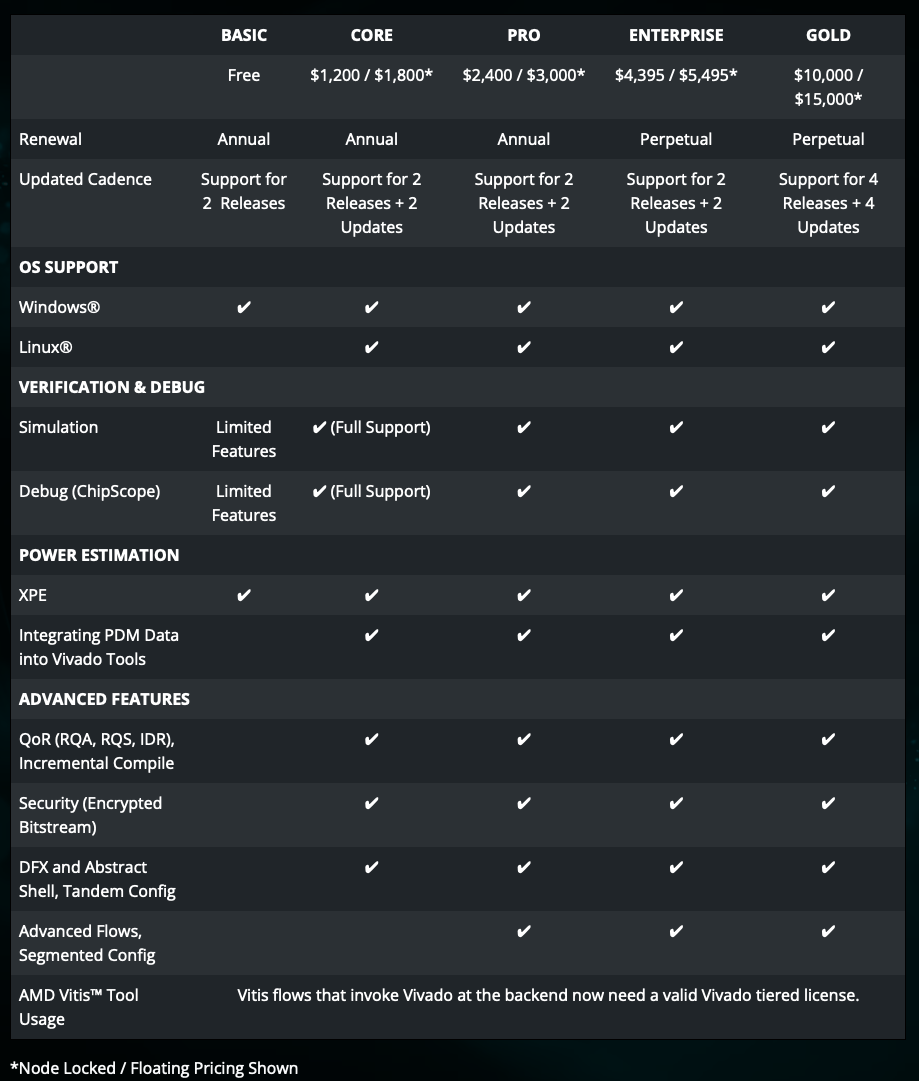 AMD_Vivado_2026_1_Tier_Table